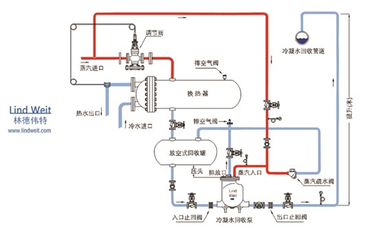 冷凝水回收裝置閉式系統(tǒng)