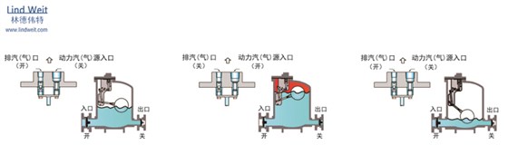 林德偉特機械式蒸汽冷凝水回收裝置 回收泵