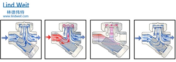 林德偉特?zé)釀?dòng)力蒸汽疏水閥