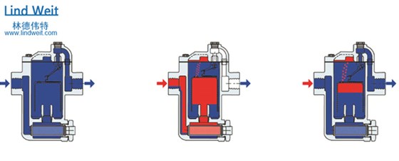 林德偉特倒置桶蒸汽疏水閥
