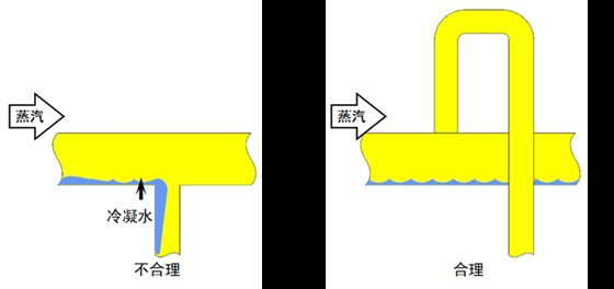 林德偉特布置疏水閥組