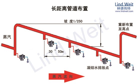 林德偉特疏水閥分布長(zhǎng)距離管道