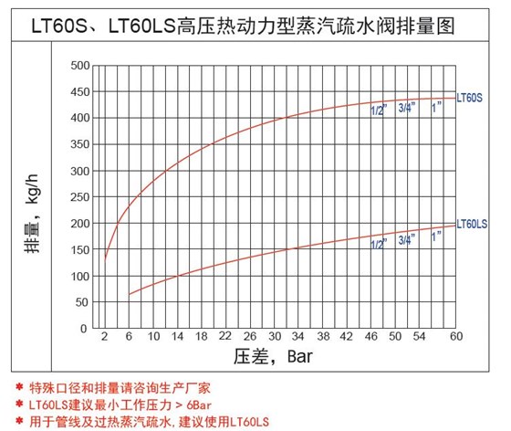 林德偉特LT60S熱動(dòng)力蒸汽疏水閥