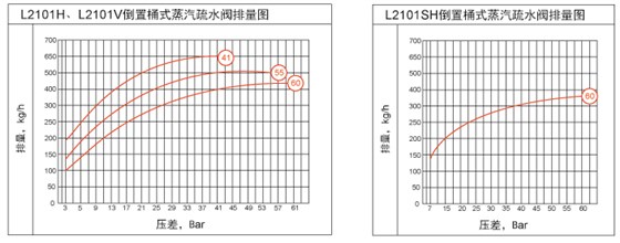 林德偉特L2101H倒吊桶疏水閥選型表