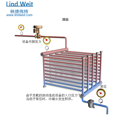 林德偉特蒸汽疏水閥