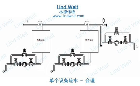 林德偉特單臺設備疏水方案