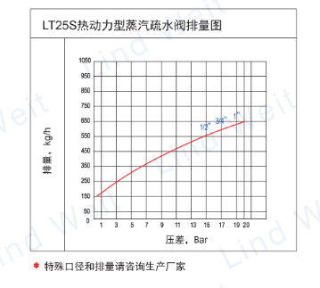 林德偉特LT25S熱動力疏水閥