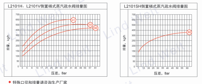 林德偉特L2101H倒吊桶疏水閥選型表