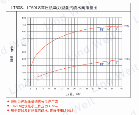 LT60S熱動力蒸汽疏水閥