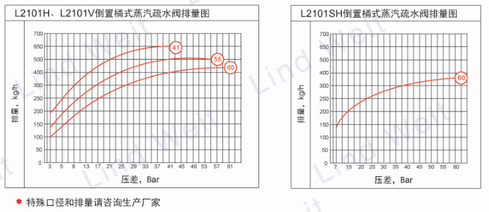 L2101H倒置桶蒸汽疏水閥